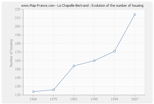 La Chapelle-Bertrand : Evolution of the number of housing